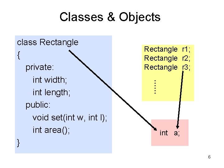 Classes & Objects Rectangle r 1; Rectangle r 2; Rectangle r 3; …… class