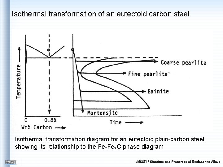 Isothermal transformation of an eutectoid carbon steel Isothermal transformation diagram for an eutectoid plain-carbon