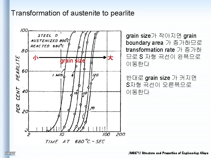 Transformation of austenite to pearlite 小 grain size 大 grain size가 작아지면 grain boundary