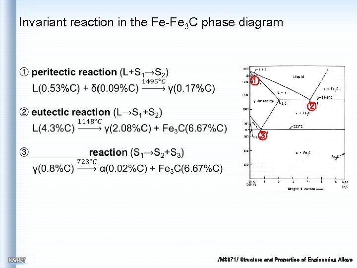 Invariant reaction in the Fe-Fe 3 C phase diagram ① ② ③ /MS 371/