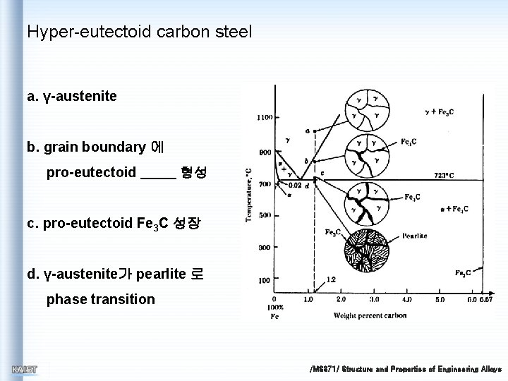 Hyper-eutectoid carbon steel a. γ-austenite b. grain boundary 에 pro-eutectoid 형성 c. pro-eutectoid Fe