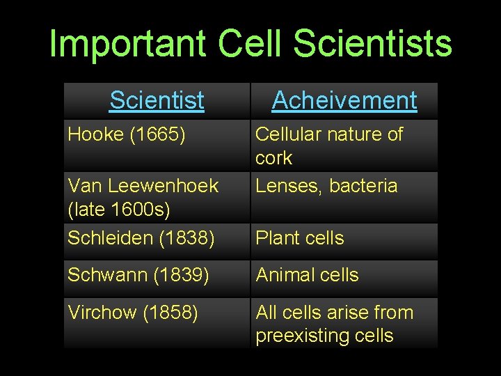Important Cell Scientists Scientist Hooke (1665) Van Leewenhoek (late 1600 s) Schleiden (1838) Acheivement
