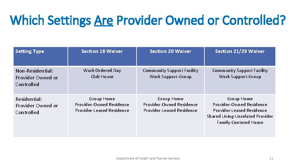 Which Settings Are Provider Owned or Controlled? Setting Type Section 18 Waiver Section 20