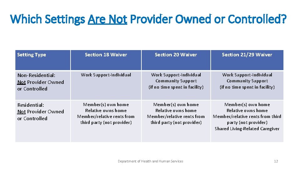 Which Settings Are Not Provider Owned or Controlled? Setting Type Section 18 Waiver Section