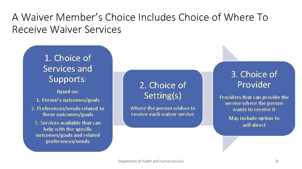 A Waiver Member’s Choice Includes Choice of Where To Receive Waiver Services 1. Choice