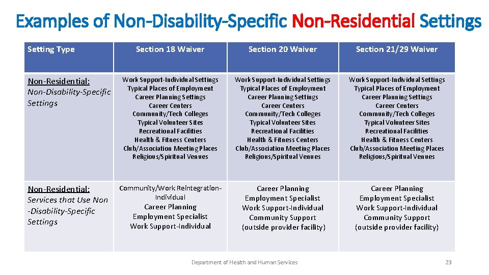 Examples of Non-Disability-Specific Non-Residential Settings Setting Type Section 18 Waiver Section 20 Waiver Section