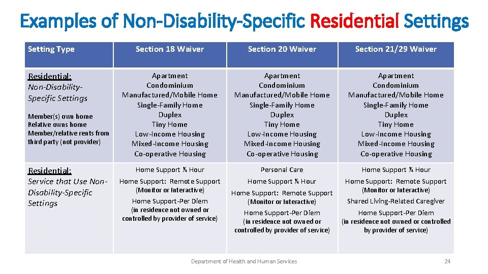 Examples of Non-Disability-Specific Residential Settings Setting Type Residential: Non-Disability. Specific Settings Member(s) own home