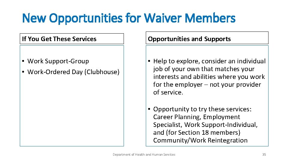 New Opportunities for Waiver Members If You Get These Services Opportunities and Supports •