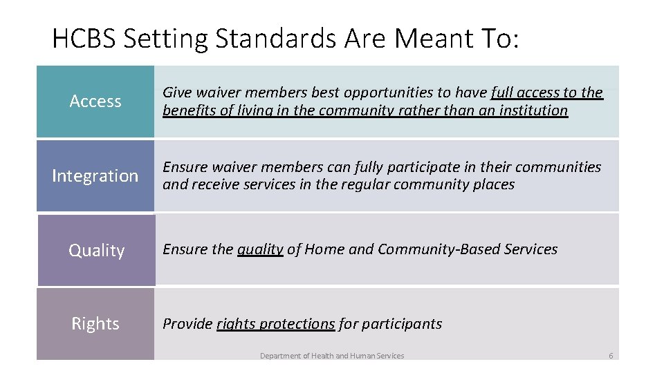 HCBS Setting Standards Are Meant To: Access Give waiver members best opportunities to have