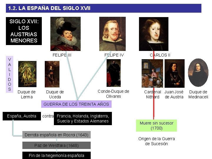 1. 2. LA ESPAÑA DEL SIGLO XVII: LOS AUSTRIAS MENORES FELIPE III V A