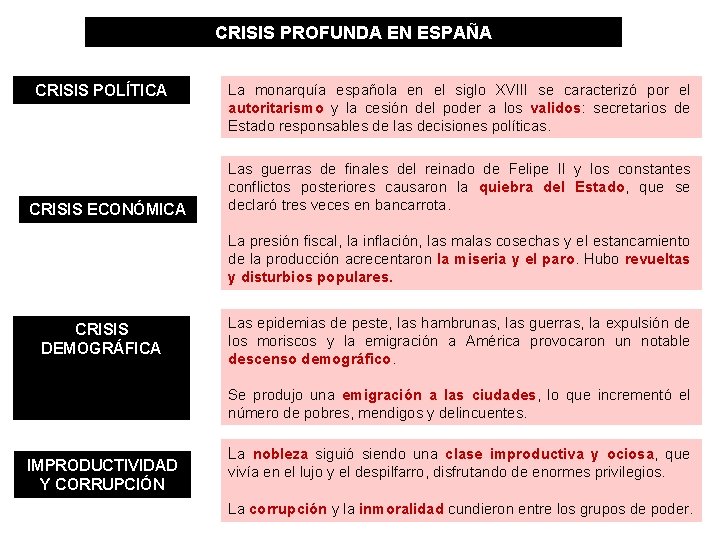 CRISIS PROFUNDA EN ESPAÑA CRISIS POLÍTICA CRISIS ECONÓMICA La monarquía española en el siglo