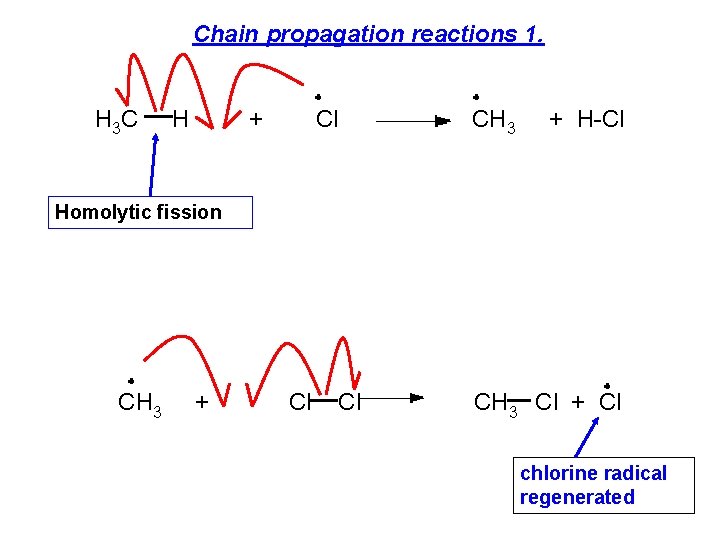 Chain propagation reactions 1. H 3 C H + Cl CH 3 + H-Cl