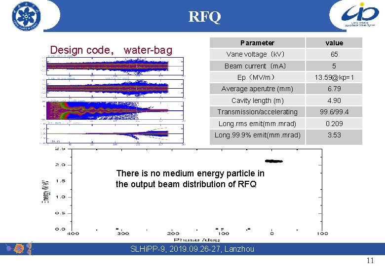 RFQ Design code， water-bag Parameter value Vane voltage（k. V） 65 Beam current（m. A） 5