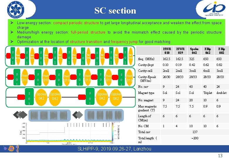 SC section Ø Low-energy section: compact periodic structure to get large longitudinal acceptance and