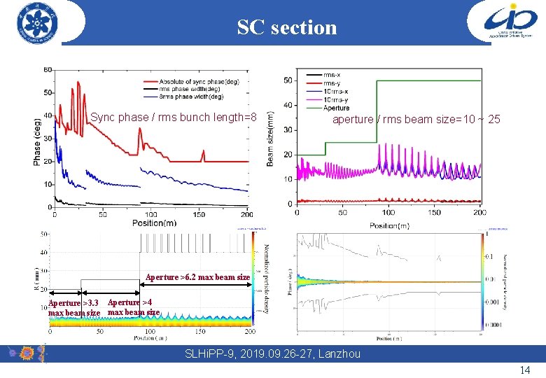 SC section Sync phase / rms bunch length=8 aperture / rms beam size=10 ~