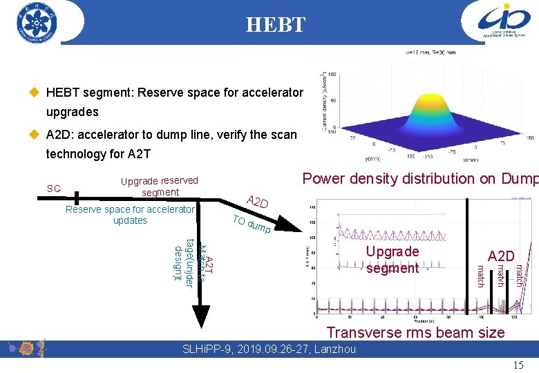 HEBT u HEBT segment: Reserve space for accelerator upgrades u A 2 D: accelerator