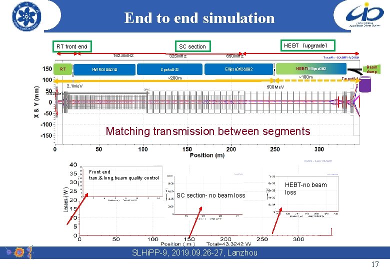 End to end simulation 162. 5 MHz RT HEBT（upgrade） SC section RT front end