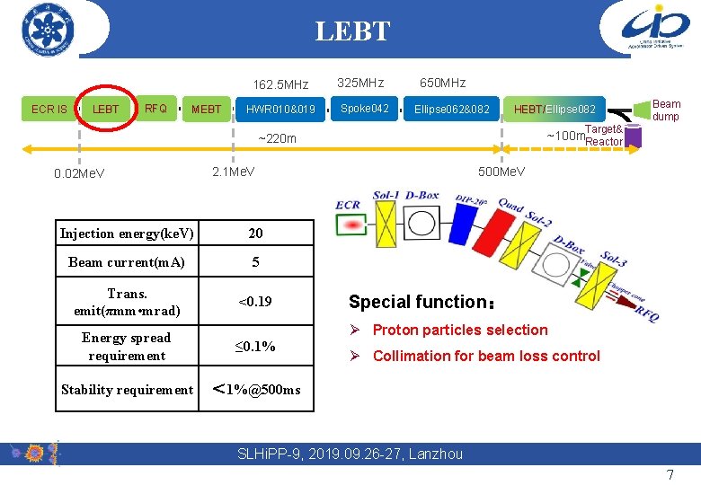 LEBT 162. 5 MHz ECR IS LEBT RFQ MEBT HWR 010&019 325 MHz Spoke