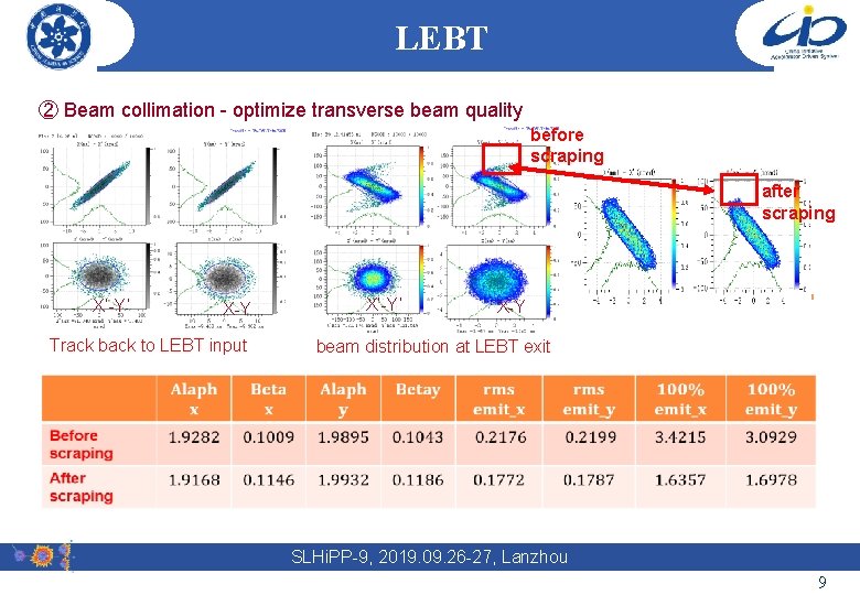 LEBT ② Beam collimation - optimize transverse beam quality before scraping after scraping X’-Y’