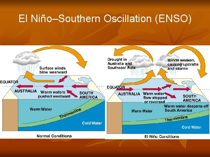 El Niño–Southern Oscillation (ENSO) Fig. 7– 8 © Brooks/Cole Publishing Company / ITP 