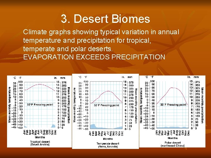 3. Desert Biomes Climate graphs showing typical variation in annual temperature and precipitation for
