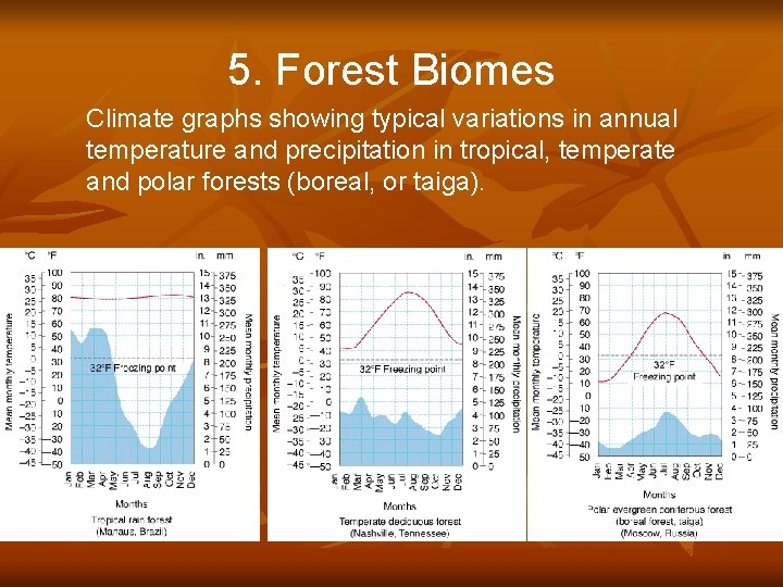 5. Forest Biomes Climate graphs showing typical variations in annual temperature and precipitation in