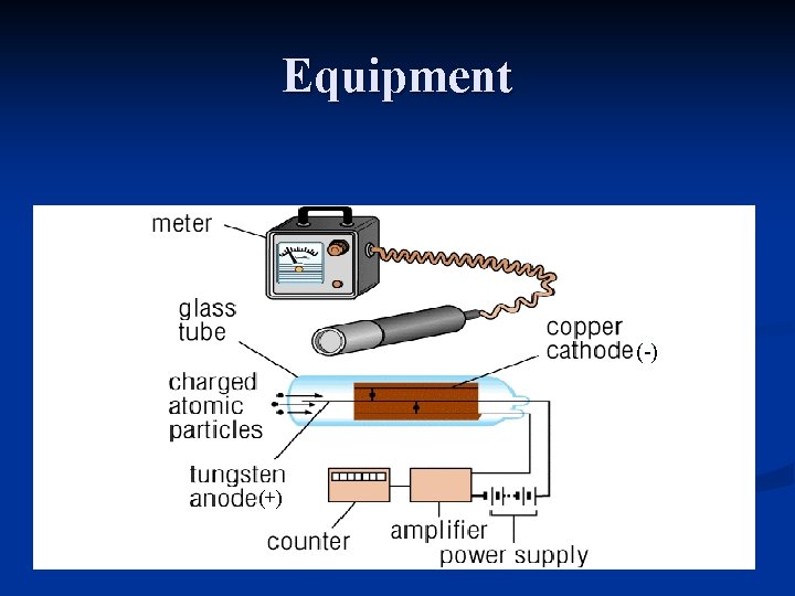 Equipment n Geiger-Mueller Counter (-) (+) 