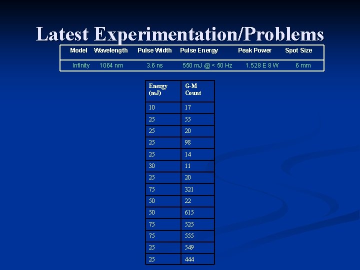 Latest Experimentation/Problems Model Infinity Wavelength Pulse Width 1064 nm 3. 6 ns Pulse Energy