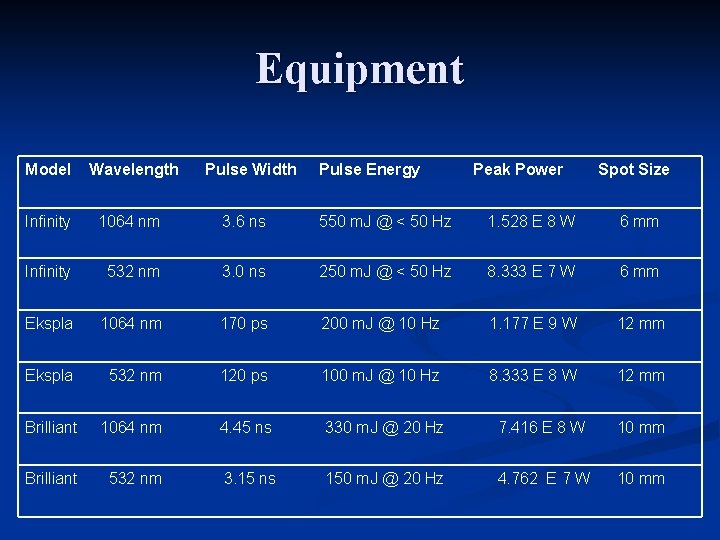 Equipment Model Wavelength Pulse Width Pulse Energy Peak Power Spot Size Infinity 1064 nm