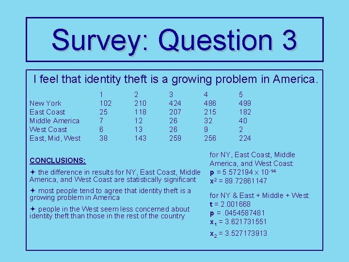 Survey: Question 3 I feel that identity theft is a growing problem in America.