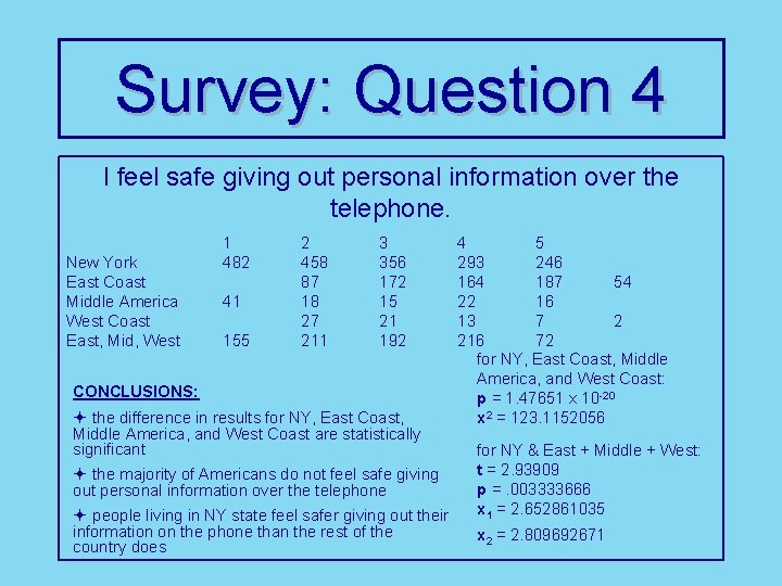 Survey: Question 4 I feel safe giving out personal information over the telephone. New