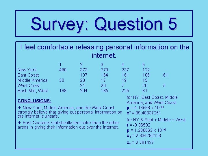 Survey: Question 5 I feel comfortable releasing personal information on the internet. New York