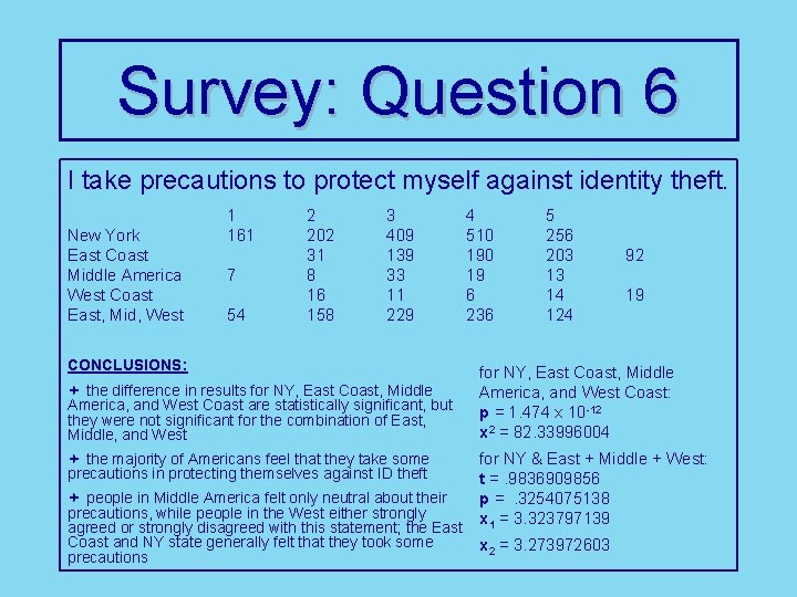 Survey: Question 6 I take precautions to protect myself against identity theft. New York