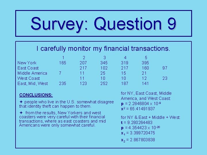 Survey: Question 9 I carefully monitor my financial transactions. New York East Coast Middle