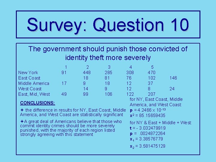 Survey: Question 10 The government should punish those convicted of identity theft more severely