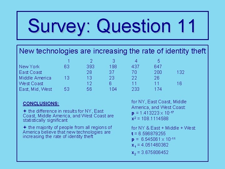 Survey: Question 11 New technologies are increasing the rate of identity theft New York