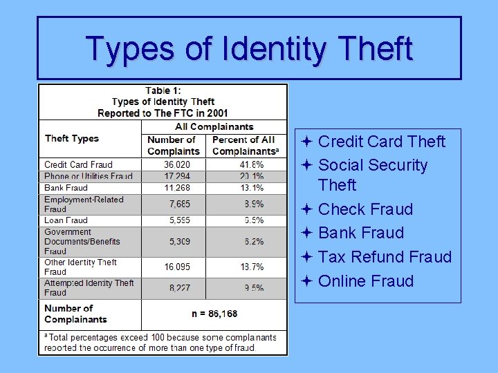 Types of Identity Theft ª Credit Card Theft ª Social Security Theft ª Check