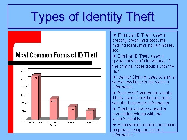 Types of Identity Theft ª Financial ID Theft- used in creating credit card accounts,