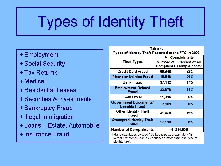 Types of Identity Theft ªEmployment ªSocial Security ªTax Returns ªMedical ªResidential Leases ªSecurities &