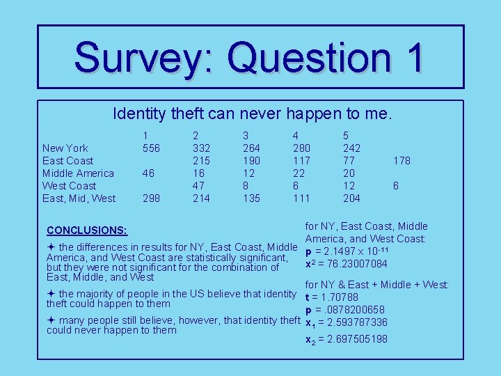 Survey: Question 1 Identity theft can never happen to me. New York East Coast