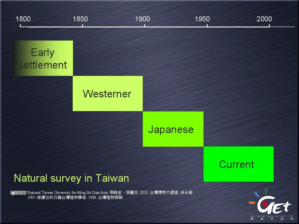 1800 1850 1900 1950 2000 Early settlement Westerner Japanese Current Natural survey in Taiwan