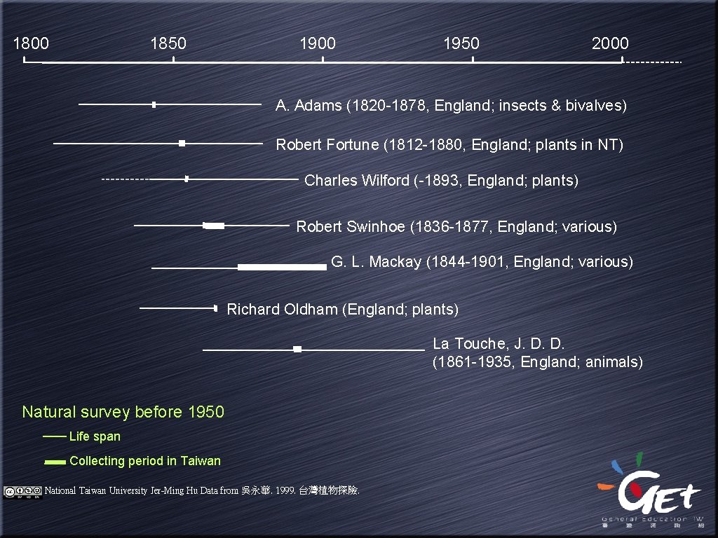 1800 1850 1900 1950 2000 A. Adams (1820 -1878, England; insects & bivalves) Robert