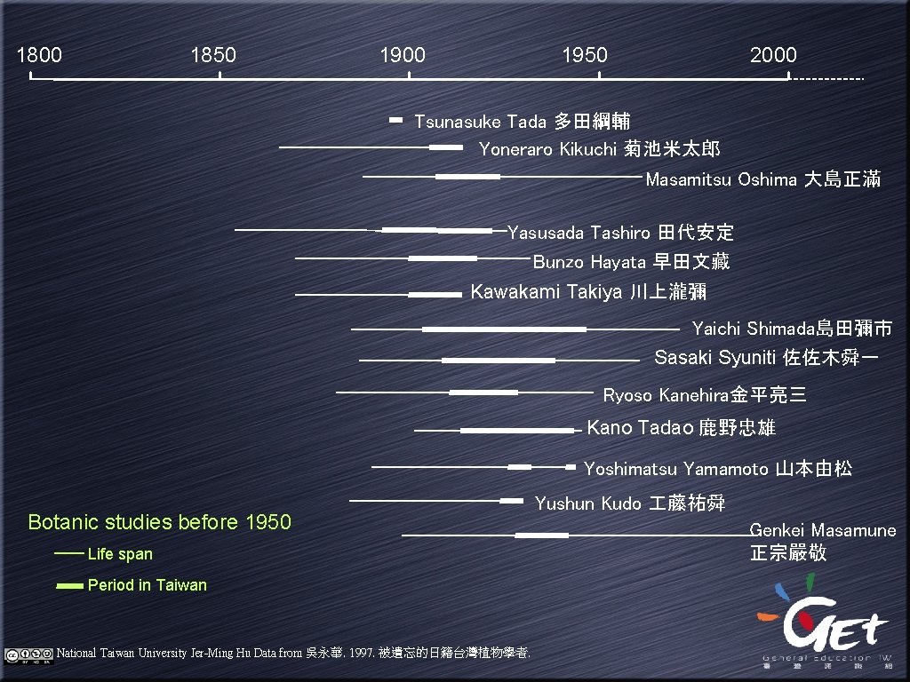 1800 1850 1900 1950 2000 Tsunasuke Tada 多田綱輔 Yoneraro Kikuchi 菊池米太郎 Masamitsu Oshima 大島正滿