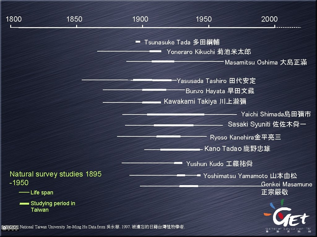 1800 1850 1900 1950 2000 Tsunasuke Tada 多田綱輔 Yoneraro Kikuchi 菊池米太郎 Masamitsu Oshima 大島正滿