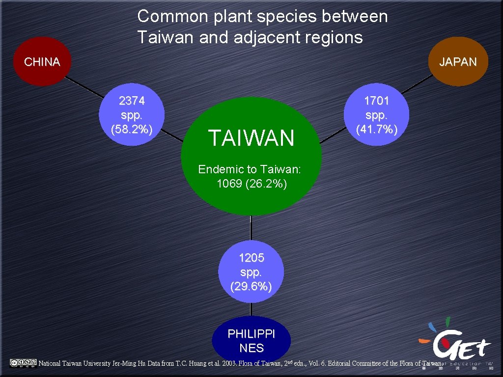 Common plant species between Taiwan and adjacent regions CHINA JAPAN 2374 spp. (58. 2%)