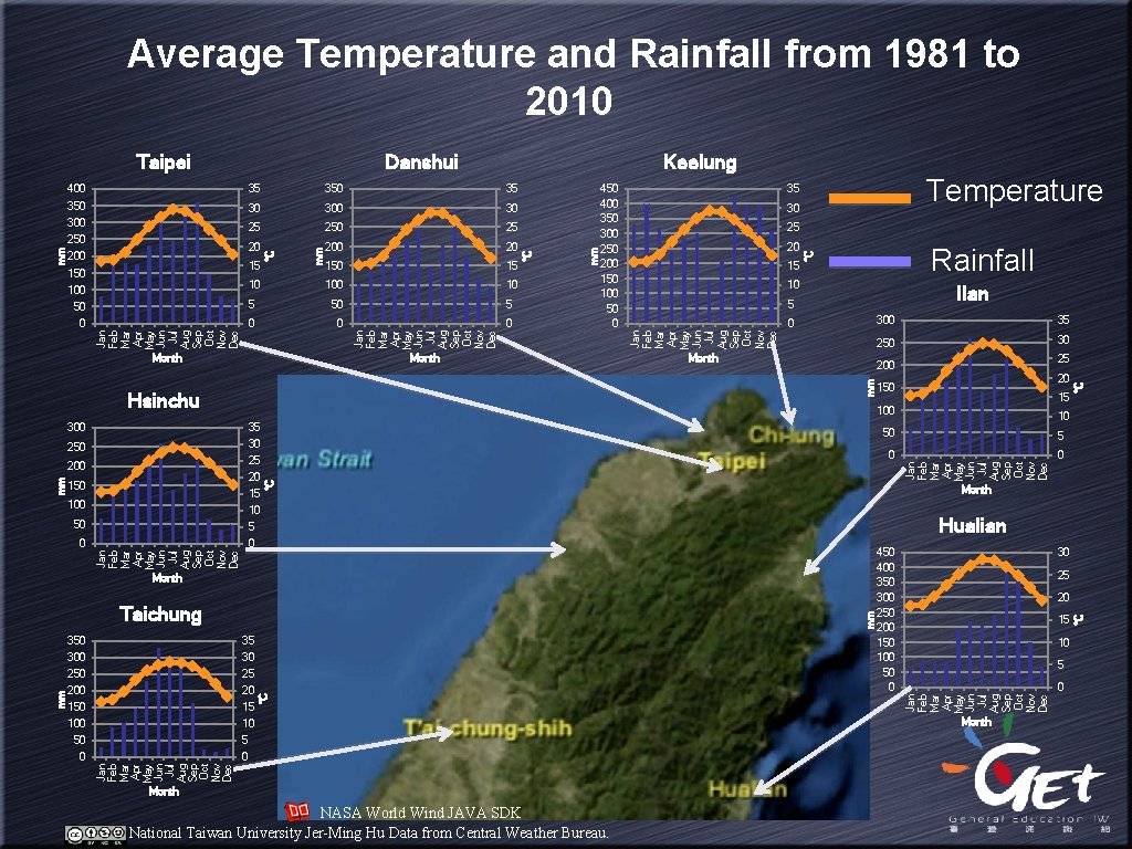 Average Temperature and Rainfall from 1981 to 2010 30 300 25 250 25 20