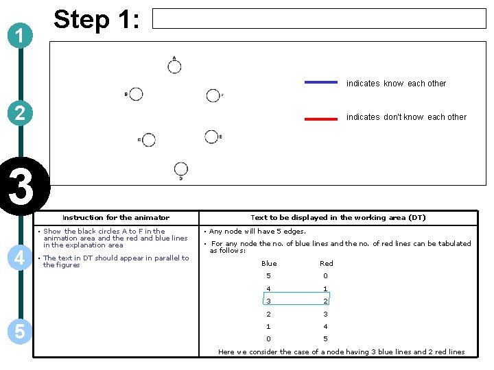 1 Step 1: indicates know each other 2 3 4 5 indicates don’t know