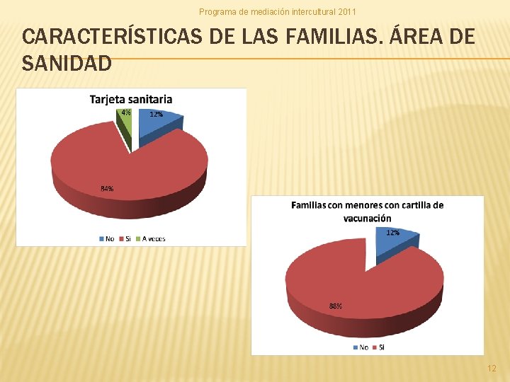 Programa de mediación intercultural 2011 CARACTERÍSTICAS DE LAS FAMILIAS. ÁREA DE SANIDAD 12 