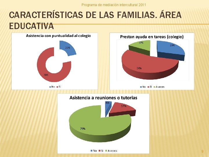 Programa de mediación intercultural 2011 CARACTERÍSTICAS DE LAS FAMILIAS. ÁREA EDUCATIVA 9 