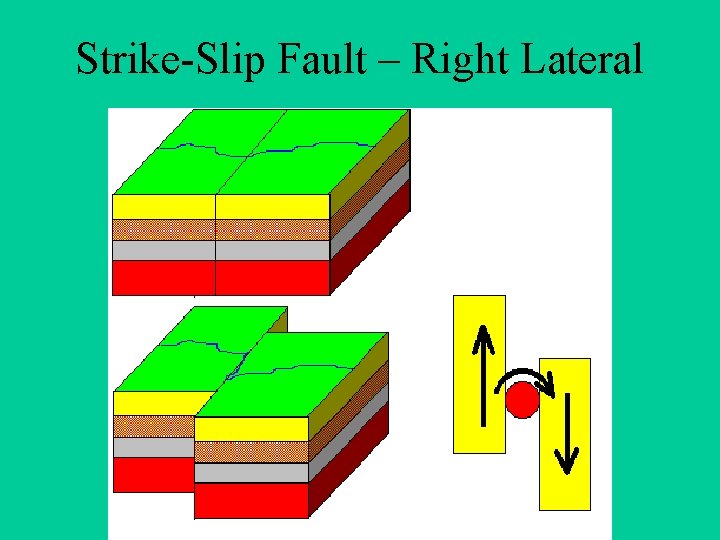 Strike-Slip Fault – Right Lateral 